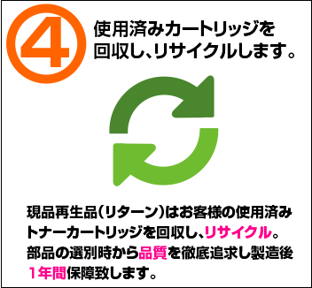 4) 使用済みカートリッジを回収し、リサイクルします 現品再生品(リターン)はお客様の使用済みトナーカートリッジを回収し、リサイクル 部品の選別時から品質を徹底追求し製造後1年間保証致します